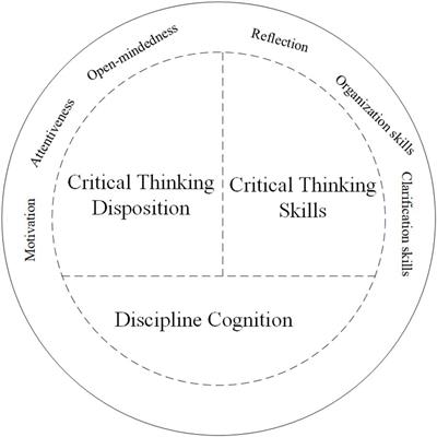 indicator critical thinking ennis